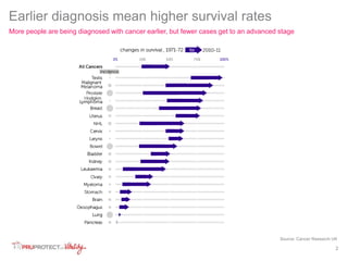 2 
Earlier diagnosis mean higher survival rates 
More people are being diagnosed with cancer earlier, but fewer cases get to an advanced stage 
Source: Cancer Research UK 
 