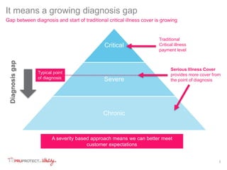 3 
It means a growing diagnosis gap 
Gap between diagnosis and start of traditional critical illness cover is growing 
Critical 
Severe 
Chronic 
A severity based approach means we can better meet 
customer expectations 
Traditional 
Critical illness 
payment level 
Typical point 
of diagnosis 
Serious Illness Cover 
provides more cover from 
the point of diagnosis 
 