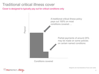 4 
Traditional critical illness cover 
Cover is designed to typically pay out for critical conditions only 
Payout 
A traditional critical illness policy 
pays out 100% on most 
conditions covered…. 
Conditions covered 
Partial payments of around 25% 
may be made on some policies 
on certain named conditions 
Diagrams are only illustrative of how cover works 
 