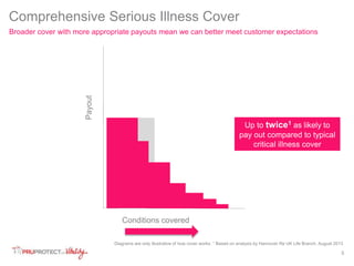 5 
Comprehensive Serious Illness Cover 
Broader cover with more appropriate payouts mean we can better meet customer expectations 
Payout 
Conditions covered 
Up to twice1 as likely to 
pay out compared to typical 
critical illness cover 
Diagrams are only illustrative of how cover works. 1 Based on analysis by Hannover Re UK Life Branch, August 2013 
 