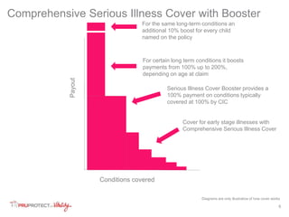 6 
Comprehensive Serious Illness Cover with Booster 
Payout 
For the same long-term conditions an 
additional 10% boost for every child 
named on the policy 
For certain long term conditions it boosts 
payments from 100% up to 200%, 
depending on age at claim 
Conditions covered 
Serious Illness Cover Booster provides a 
100% payment on conditions typically 
covered at 100% by CIC 
Cover for early stage illnesses with 
Comprehensive Serious Illness Cover 
Diagrams are only illustrative of how cover works 
 