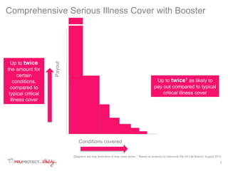 7 
Comprehensive Serious Illness Cover with Booster 
Payout 
Conditions covered 
Up to twice 
the amount for 
certain 
conditions, 
compared to 
typical critical 
illness cover 
Up to twice1 as likely to 
pay out compared to typical 
critical illness cover 
Diagrams are only illustrative of how cover works. 1 Based on analysis by Hannover Re UK Life Branch, August 2013 
 