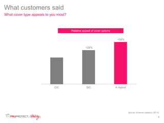 8 
What customers said 
What cover type appeals to you most? 
Relative appeal of cover options 
+28% 
+58% 
CIC SIC A Hybrid 
Source: Immerse research (2013) 
 
