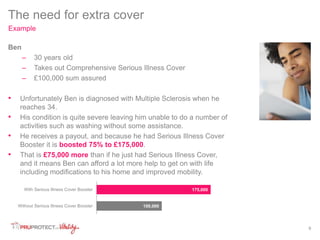 9 
The need for extra cover 
Example 
Ben 
– 30 years old 
– Takes out Comprehensive Serious Illness Cover 
– £100,000 sum assured 
• Unfortunately Ben is diagnosed with Multiple Sclerosis when he 
reaches 34. 
• His condition is quite severe leaving him unable to do a number of 
activities such as washing without some assistance. 
• He receives a payout, and because he had Serious Illness Cover 
Booster it is boosted 75% to £175,000. 
• That is £75,000 more than if he just had Serious Illness Cover, 
and it means Ben can afford a lot more help to get on with life 
including modifications to his home and improved mobility. 
100,000 
175,000 
With Serious Illness Cover Booster 
Without Serious Illness Cover Booster 
 