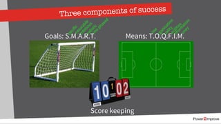 Three components of success
Goals: S.M.A.R.T. Means: T.O.Q.F.I.M.
Score keeping
pecificeasurable
m
bitious
ealisticim
ephased
im
e
rganisation
uality
nform
ation
oney
acilities
 