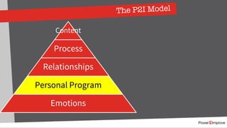 The P2I Model
Content
Process
Relationships
Personal Program
Emotions
 