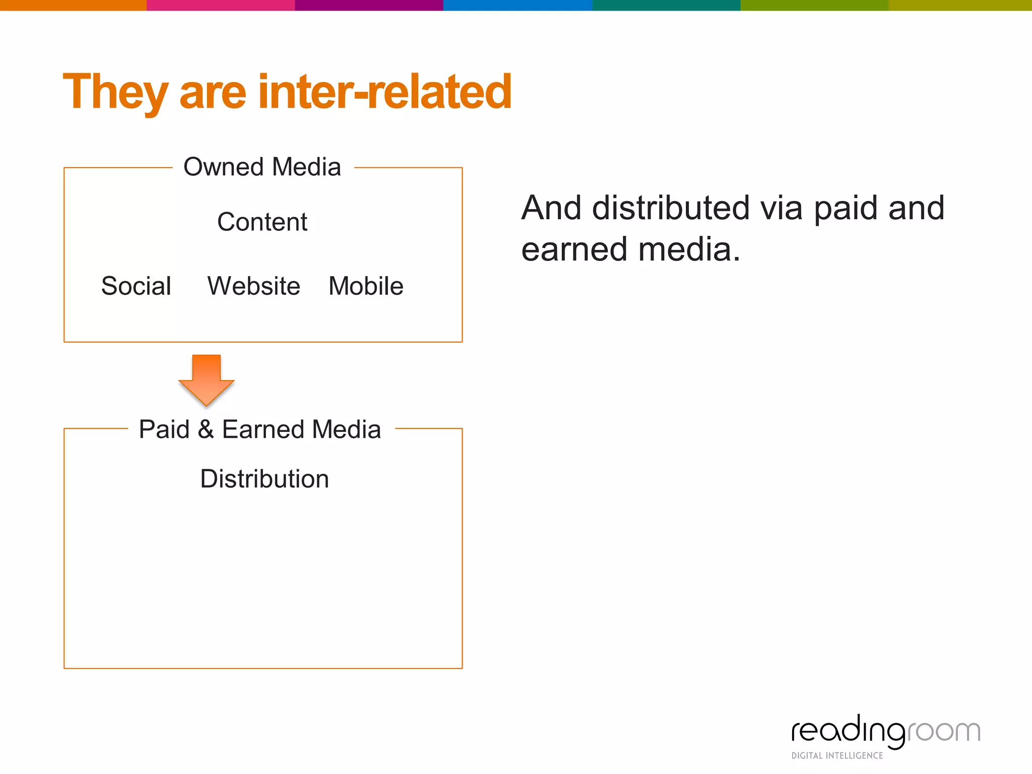 They are inter-related
WebsiteSocial
Owned Media
Mobile
Distribution
Content
Paid & Earned Media
And distributed via paid and
earned media.
 
