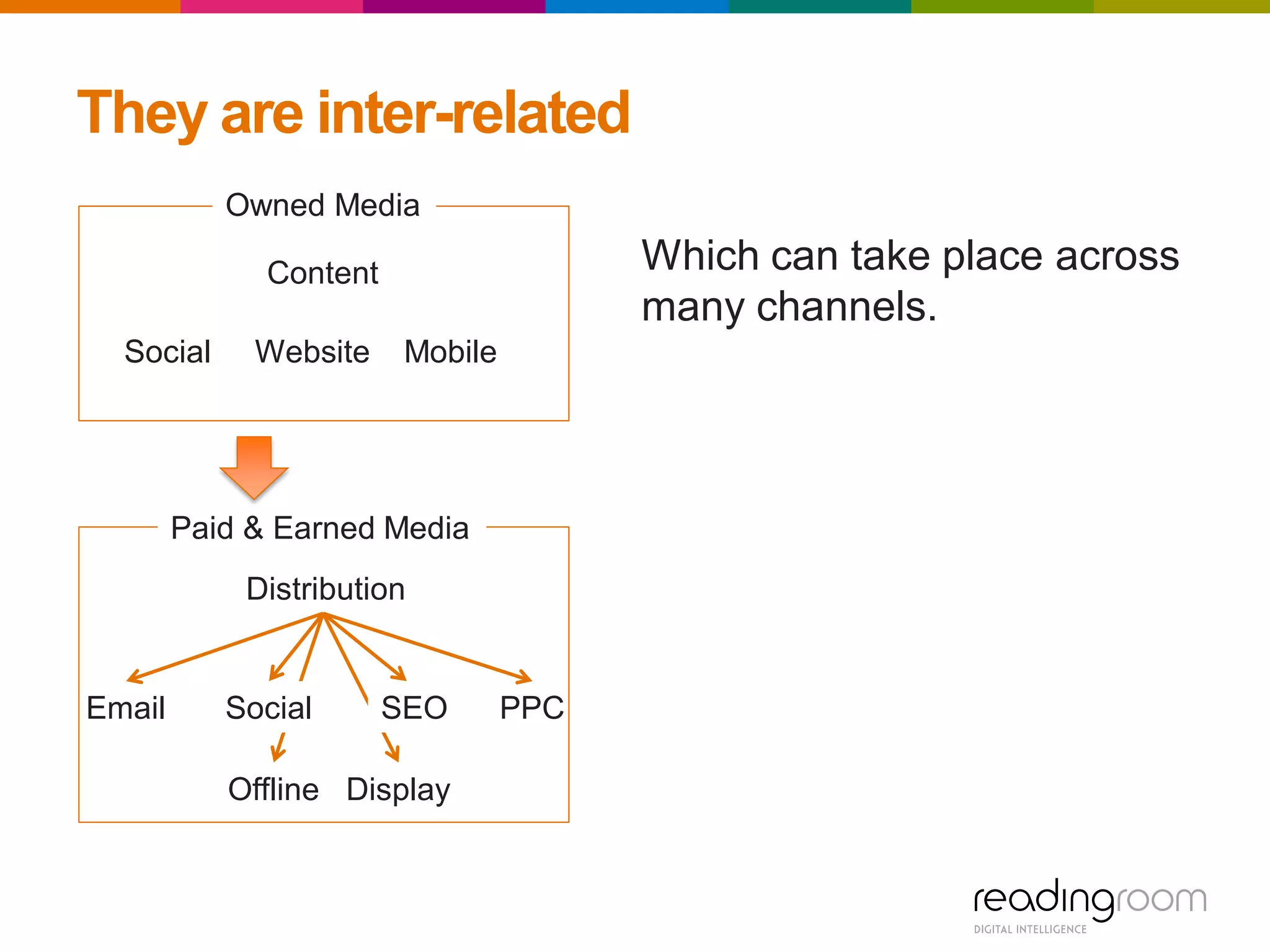 They are inter-related
WebsiteSocial
Owned Media
Mobile
Distribution
Email SEO PPC
Content
Paid & Earned Media
Social
Offline Display
Which can take place across
many channels.
 