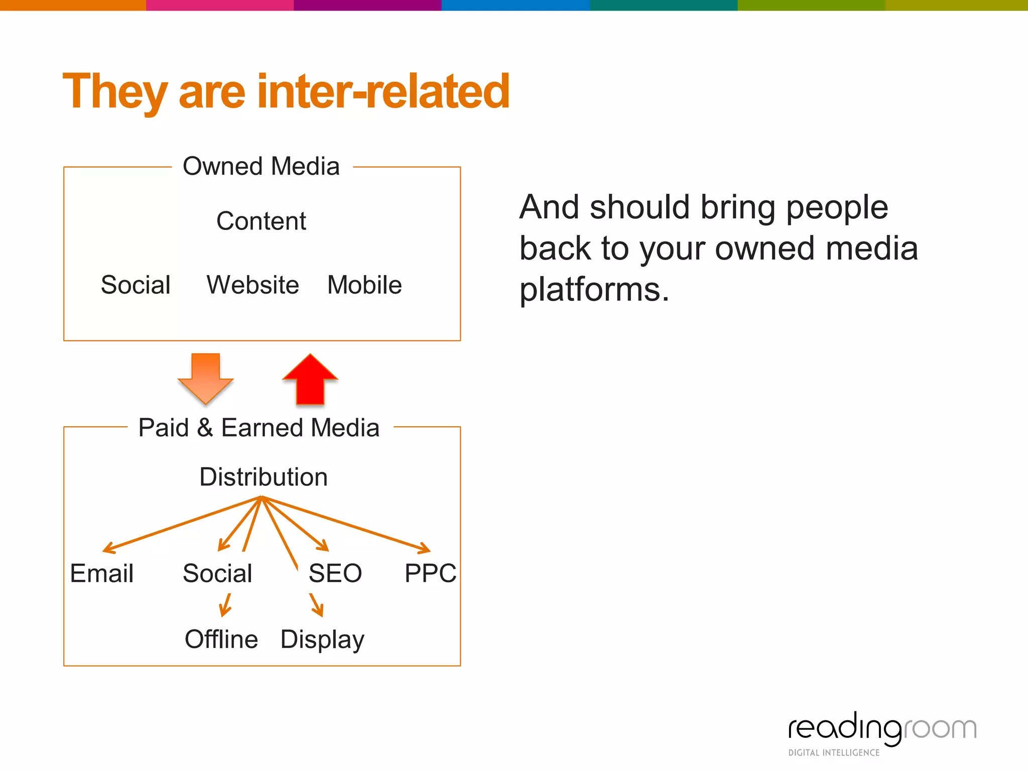 They are inter-related
WebsiteSocial
Owned Media
Mobile
Distribution
Email SEO PPC
Content
Paid & Earned Media
Social
Offline Display
And should bring people
back to your owned media
platforms.
 