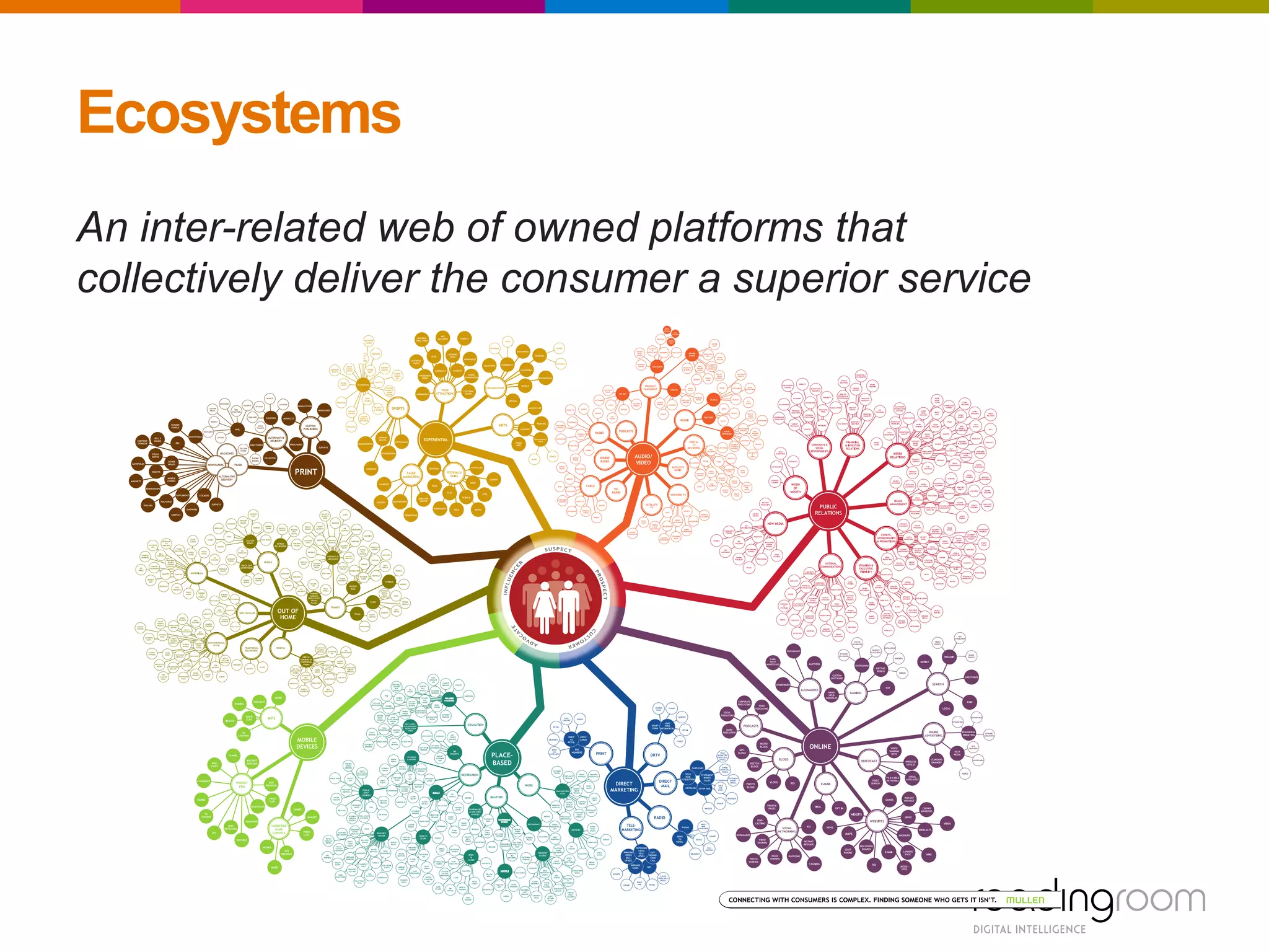 An inter-related web of owned platforms that
collectively deliver the consumer a superior service
Ecosystems
 