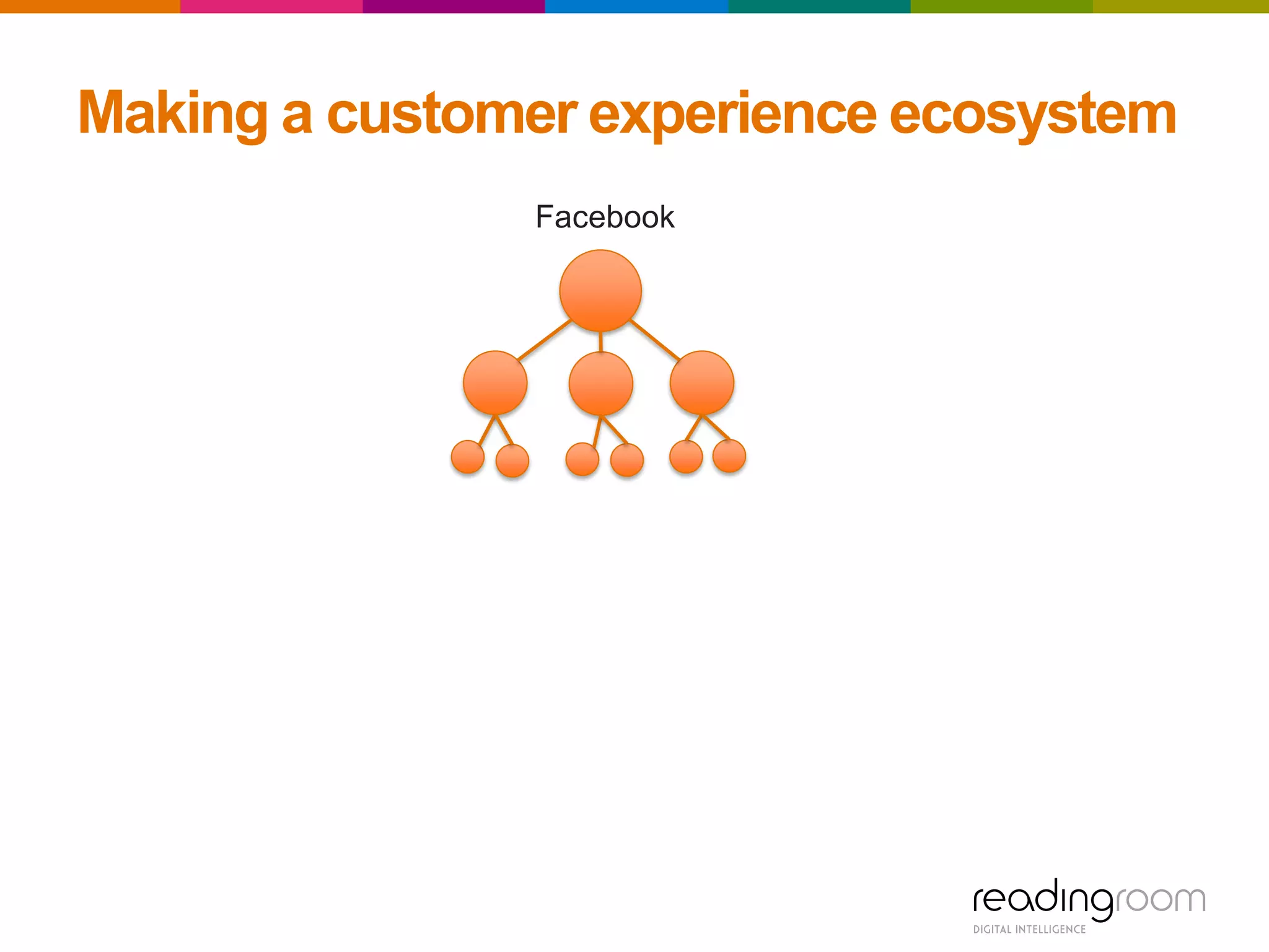 Making a customer experience ecosystem
Facebook
 