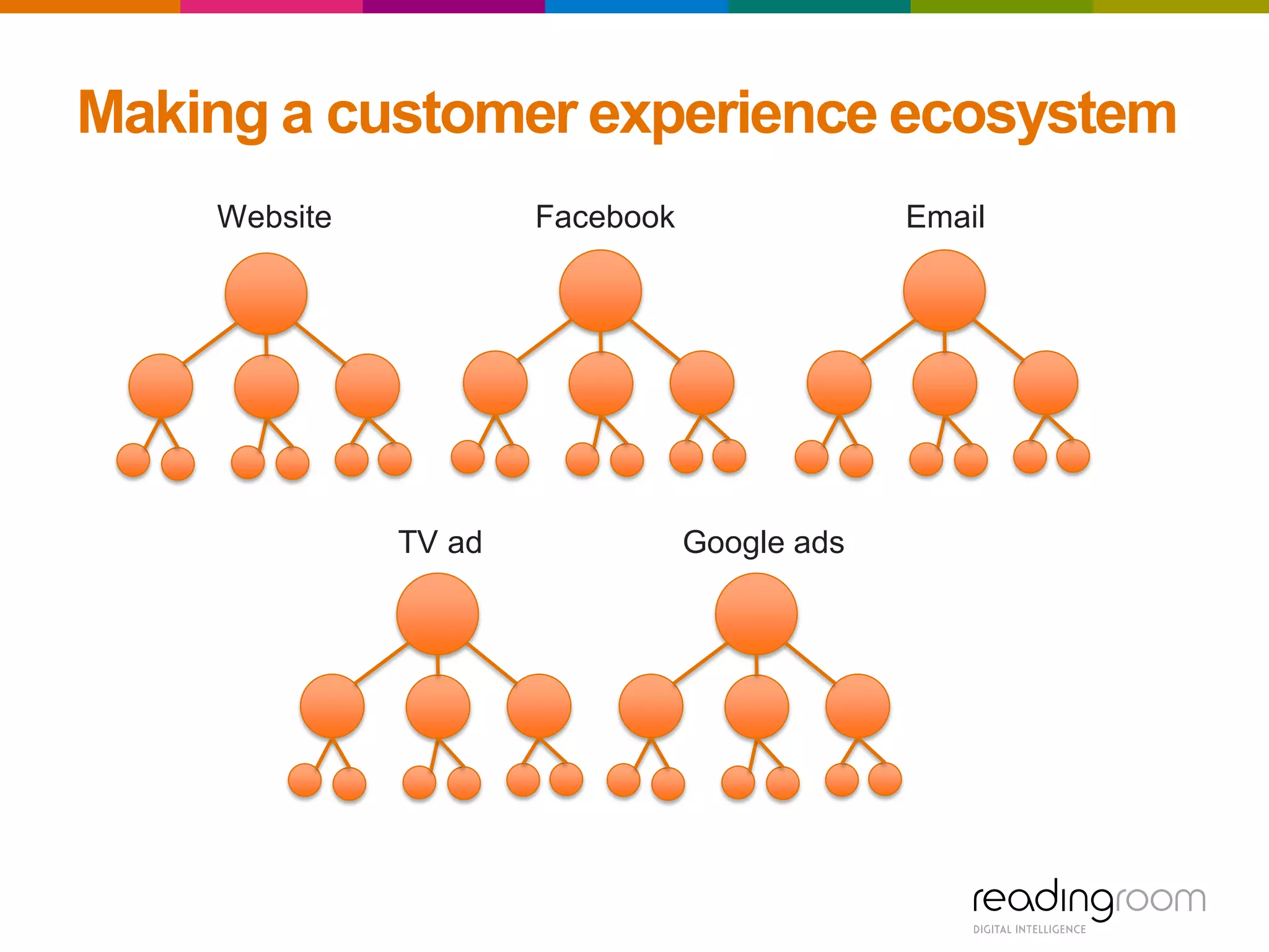 Making a customer experience ecosystem
FacebookWebsite Email
TV ad Google ads
 