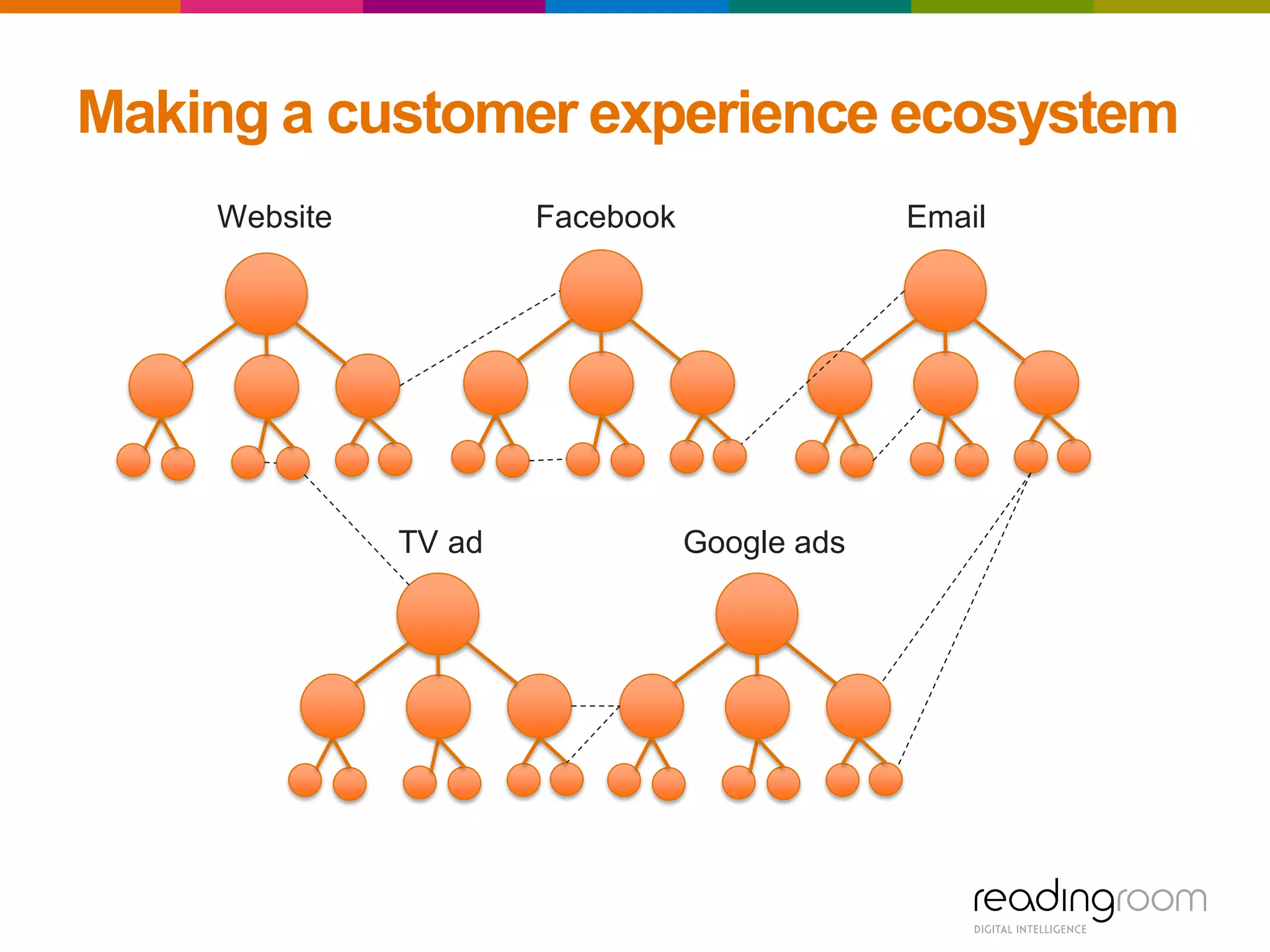 Making a customer experience ecosystem
FacebookWebsite Email
TV ad Google ads
 