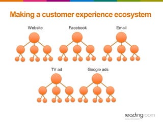 Making a customer experience ecosystem
FacebookWebsite Email
TV ad Google ads
 