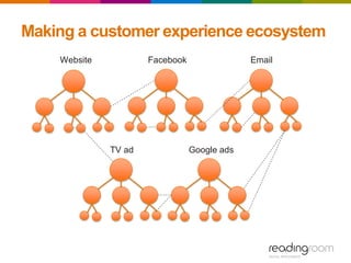 Making a customer experience ecosystem
FacebookWebsite Email
TV ad Google ads
 