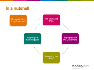 In a nutshell
The Marketing
Plan
Engaging with
the Customers
Analysing the
data
Adapting the
marketing plan
Understanding
Your Customers
 