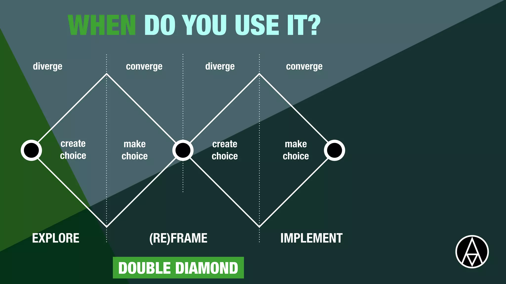 EXPLORE (RE)FRAME IMPLEMENT
diverge converge diverge converge
create


choice
make


choice
create


choice
make


choice
DOUBLE DIAMOND
WHEN DO YOU USE IT?
 