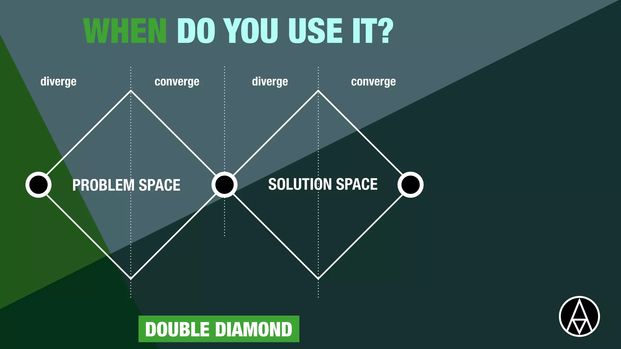 PROBLEM SPACE SOLUTION SPACE
diverge converge diverge converge
DOUBLE DIAMOND
WHEN DO YOU USE IT?
 