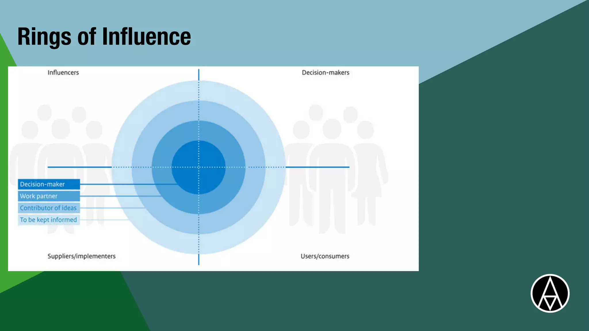 Rings of In
fl
uence
 