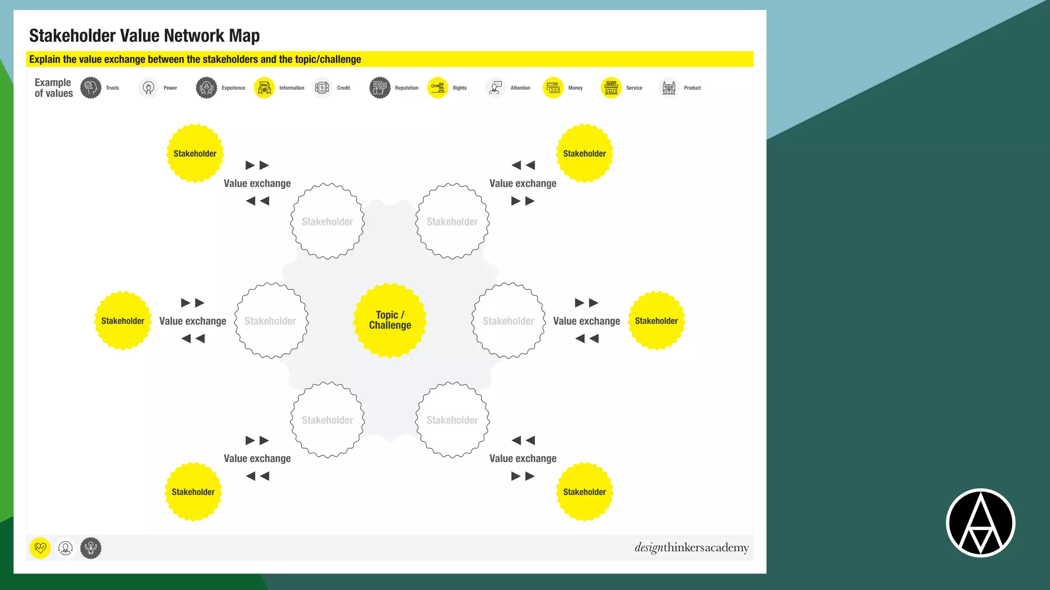 Stakeholder Value Network Map
Explain the value exchange between the stakeholders and the topic/challenge
Topic /
Challenge
Stakeholder Stakeholder
Stakeholder
Stakeholder
Stakeholder
Stakeholder Stakeholder
Stakeholder Stakeholder
Stakeholder Stakeholder
Stakeholder
Example
of values
Information Rights Service
Power Credit Attention Product
Experience Reputation
Value exchange Value exchange
Value exchange Value exchange
Value exchange
Value exchange
Money
Trusts
 