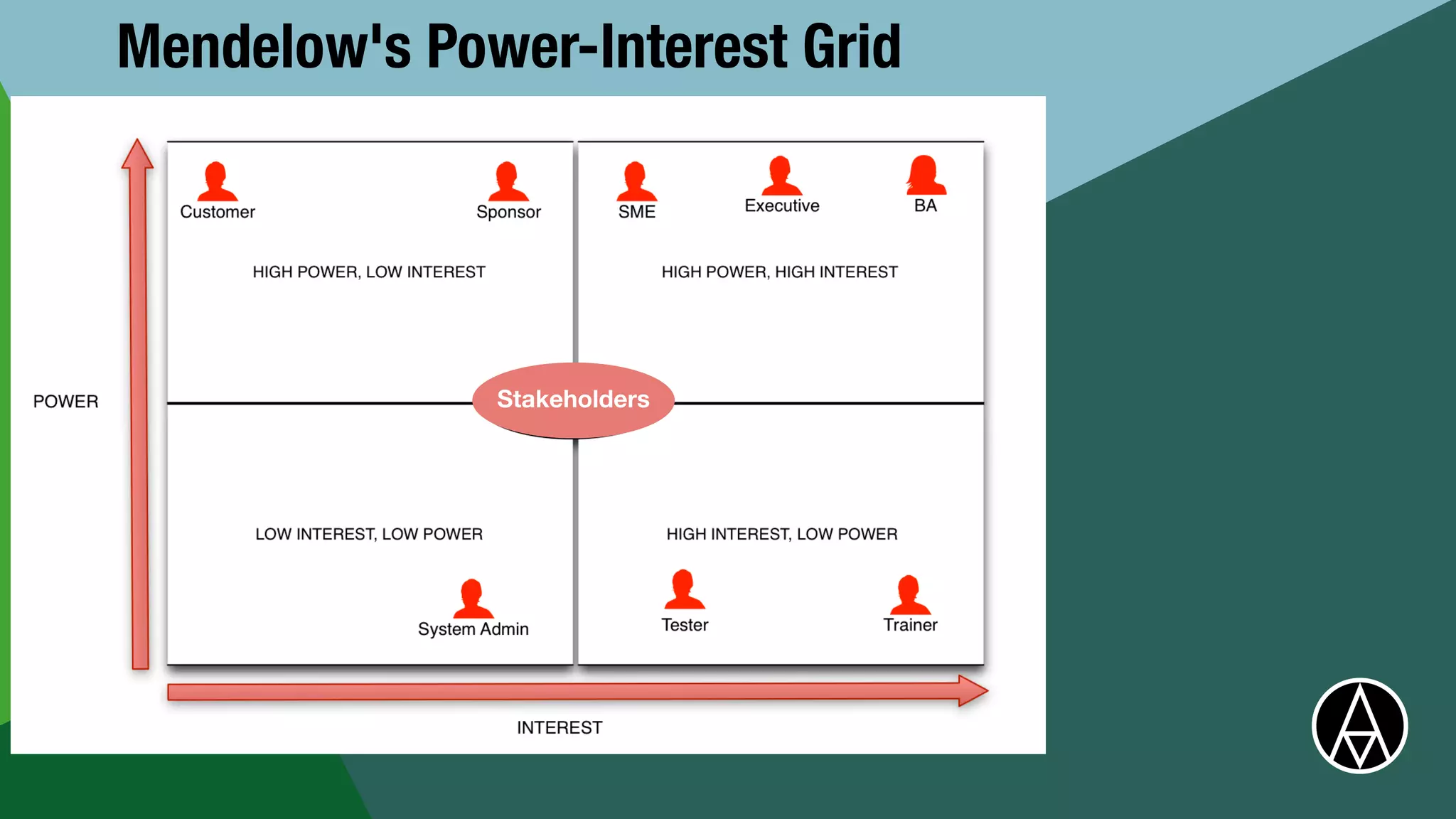 Mendelow's Power-Interest Grid
Stakeholders
 