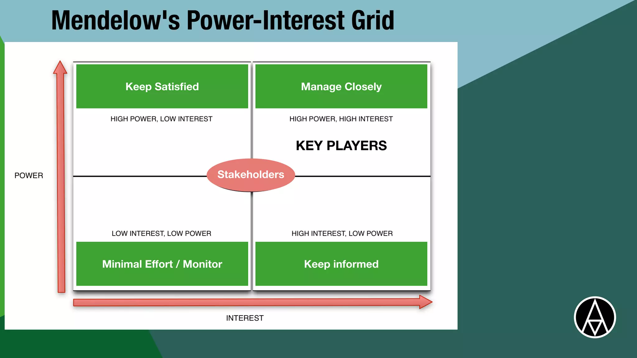 Mendelow's Power-Interest Grid
Stakeholders
Keep Satis
fi
ed
Minimal E
ff
ort / Monitor
Manage Closely
Keep informed
KEY PLAYERS
 