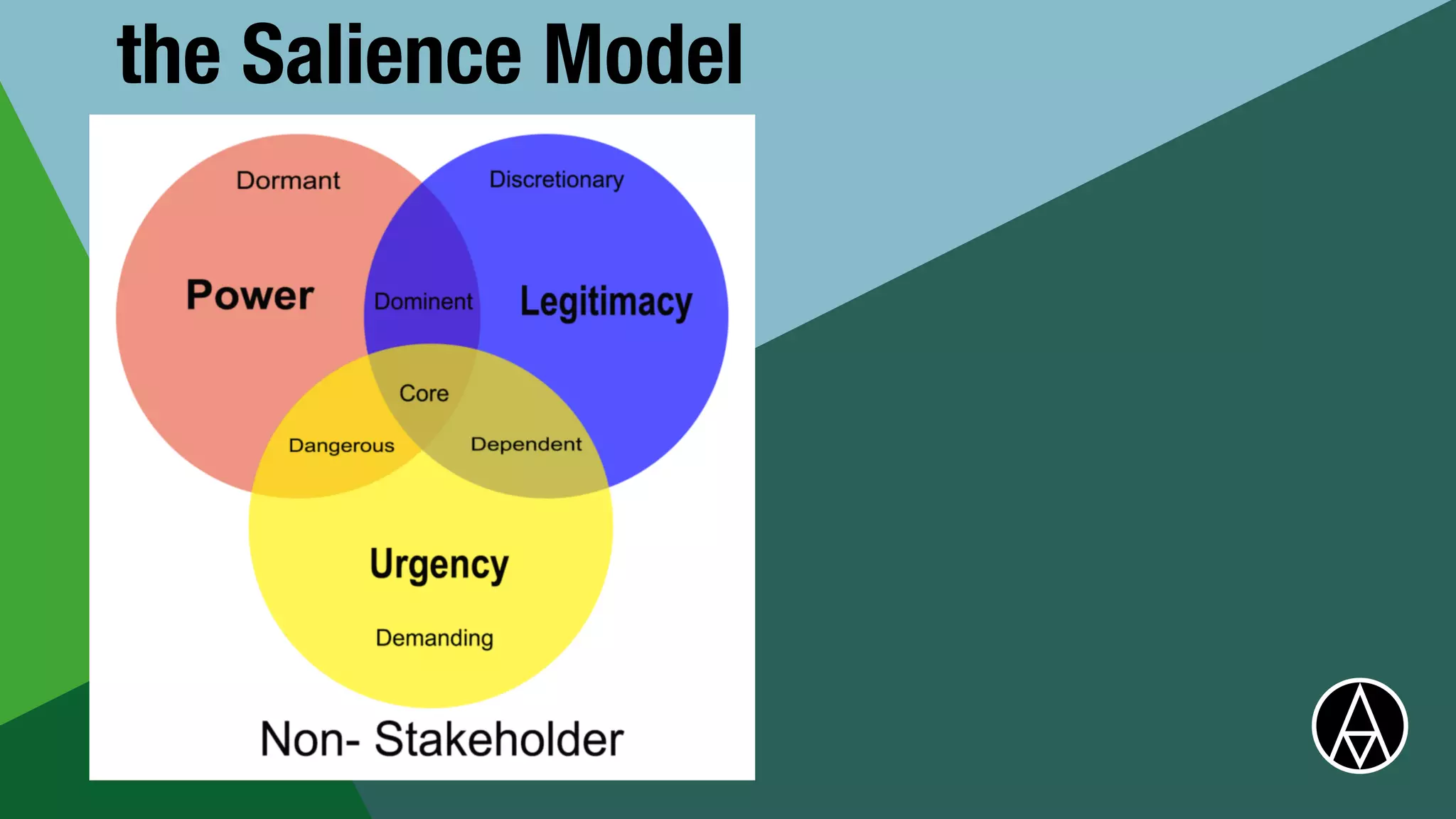 the Salience Model
 