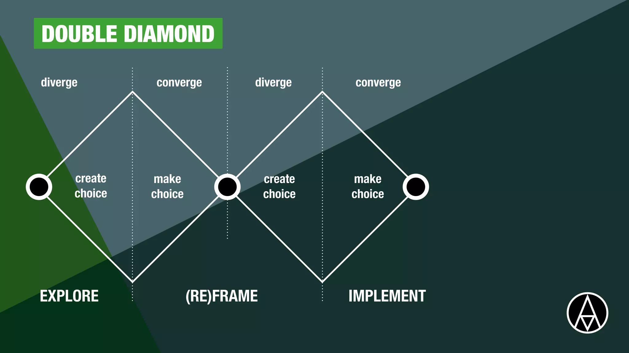 EXPLORE (RE)FRAME IMPLEMENT
diverge converge diverge converge
create


choice
make


choice
create


choice
make


choice
DOUBLE DIAMOND
 
