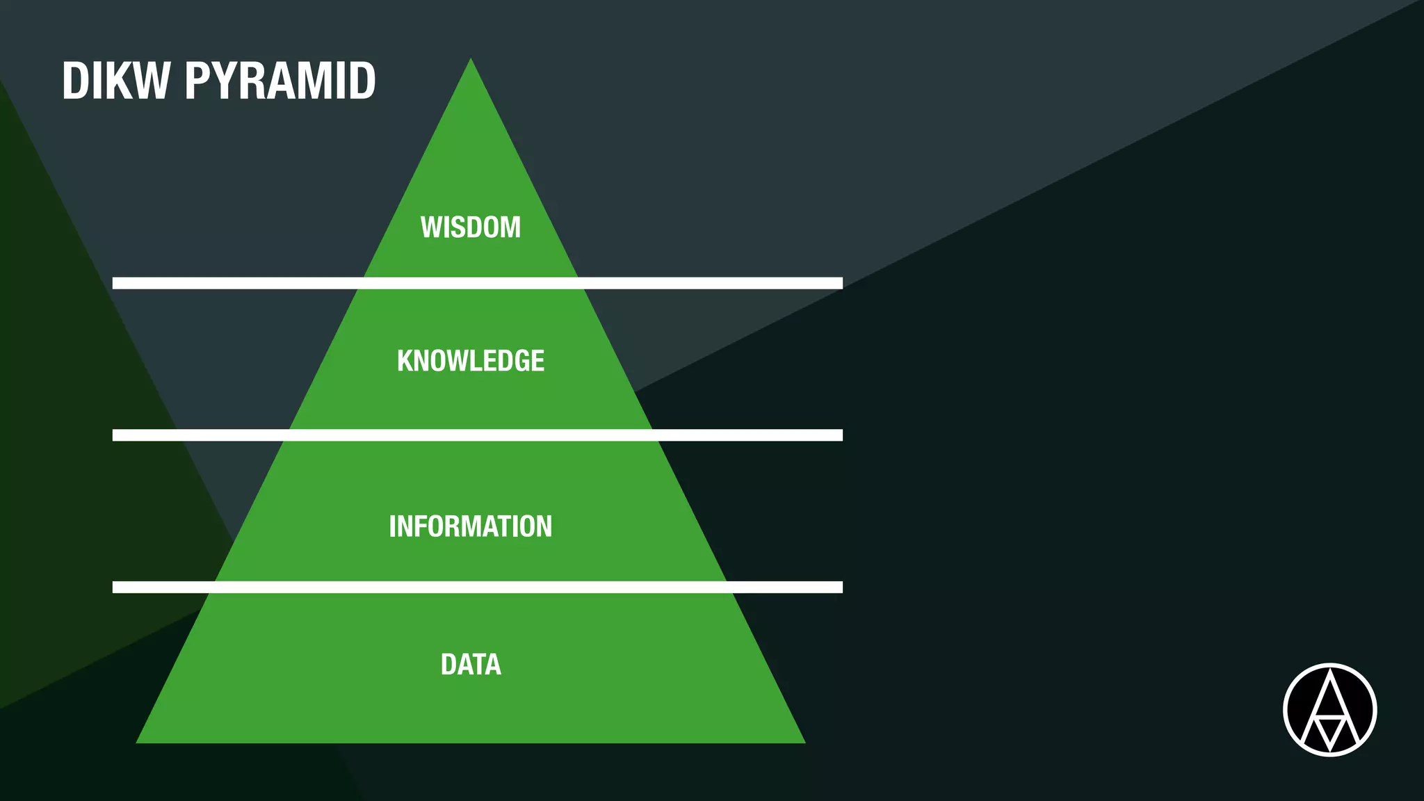 DATA
INFORMATION
KNOWLEDGE
WISDOM
DIKW PYRAMID
 