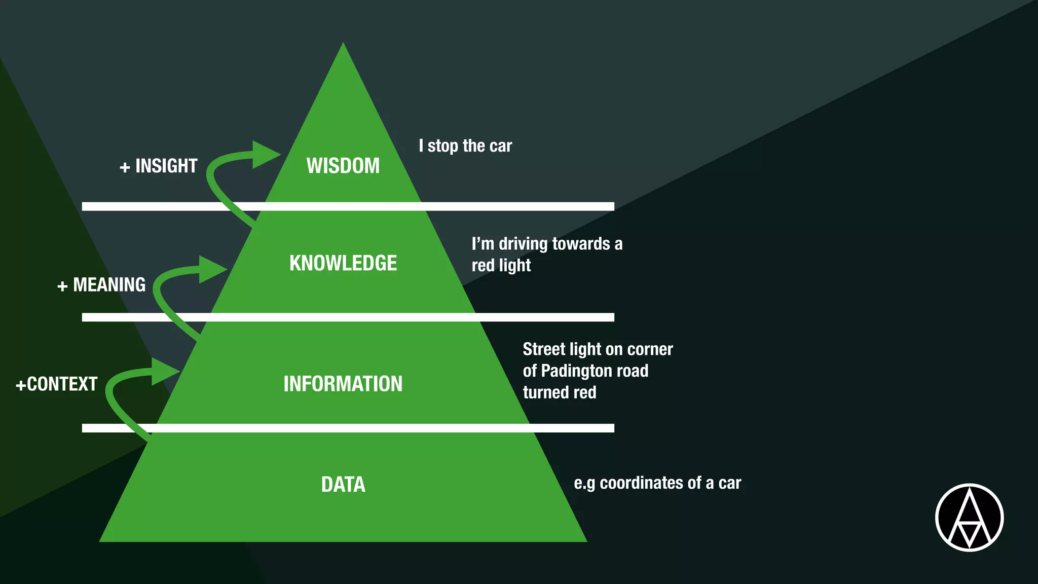 DATA
INFORMATION
KNOWLEDGE
WISDOM
+CONTEXT
+ MEANING
+ INSIGHT
e.g coordinates of a car
Street light on corner
of Padington road
turned red
I’m driving towards a
red light
I stop the car
 