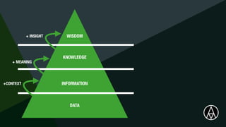 DATA
INFORMATION
KNOWLEDGE
WISDOM
+CONTEXT
+ MEANING
+ INSIGHT
 