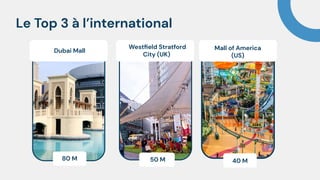 Le Top 3 à l’international
Dubai Mall
80 M 50 M
Westﬁeld Stratford
City (UK)
40 M
Mall of America
(US)
 