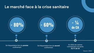 De fréquentation lors du premier
conﬁnement
- 80%
De fréquentation lors du second
conﬁnement
- 60%
En 2020, les centres
commerciaux ont perdu
25,7% de CA
- ¼
de CA
Source : CNCC
Le marché face à la crise sanitaire
 