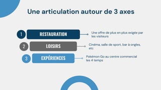 Une offre de plus en plus exigée par
les visiteurs
Cinéma, salle de sport, bar à ongles,
etc
Pokémon Go au centre commercial
les 4 temps
RESTAURATION
LOISIRS
EXPÉRIENCES
2
1
3
Une articulation autour de 3 axes
 