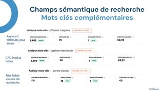 Champs sémantique de recherche
Mots clés complémentaires
Très faible
volume de
recherche
CPC le plus
faible
*SEM Rush
Keyword
difﬁculty plus
élevé
 