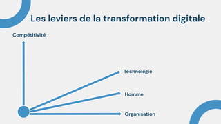 Les leviers de la transformation digitale
Technologie
Homme
Organisation
Compétitivité
 