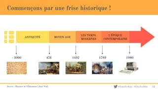 @EducForKids #EducForKids
Commençons par une frise historique !
- 3000 476 1492 1789 1980
Source : Histoire de l'Éducation (Jean Vial) 12
 