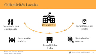 @EducForKids #EducForKids
Collectivités Locales
Caractéristiques
locales
Propriété des
écoles
Restauration
scolaire
Personnels non
enseignants
Sectorisation
scolaire
COMMUNE
Source : site Education Nationale
Crédits (picto) : noun project
32
 