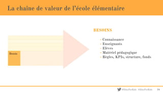 @EducForKids #EducForKids
- Connaissance
- Enseignants
- Elèves
- Matériel pédagogique
- Règles, KPIs, structure, fonds
BESOINS
La chaîne de valeur de l’école élémentaire
34
 