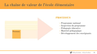 @EducForKids #EducForKids
La chaîne de valeur de l’école élémentaire
- Programme national
- Inspection du programme
- Pédagogie éducative
- Matériel pédagogique
- Développement des enseignants
PROCESSUS
35
 