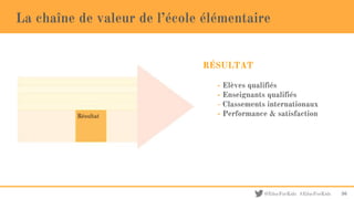 @EducForKids #EducForKids
La chaîne de valeur de l’école élémentaire
- Elèves qualifiés
- Enseignants qualifiés
- Classements internationaux
- Performance & satisfaction
RÉSULTAT
36
 