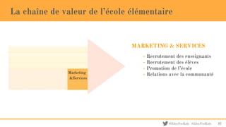 @EducForKids #EducForKids
La chaîne de valeur de l’école élémentaire
- Recrutement des enseignants
- Recrutement des élèves
- Promotion de l’école
- Relations avec la communauté
MARKETING & SERVICES
37
 
