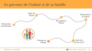 @EducForKids #EducForKids
Le parcours de l’enfant et de sa famille
41
Déclaration
Scolarisation
Choix de
l'École
Inscription à
l'École
Choix de
l'École
Préparation à
la rentrée
Choix de
l'École
Inscription à
l'École
Suivi des
cycles 2 & 3
Choix de
l'École
Inscription à
l'École
Préparation à
la rentrée
Passage au
Collège
Choix de
l'École
Inscription à
l'École
Préparation à
la rentrée
Suivi des
cycles 2 & 3
Crédits (picto) : noun project
 