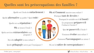 @EducForKids #EducForKids
Quelles sont les préoccupations des familles ?
Quelle est sa réputation ?
Où se trouve l’école ?
Que se passe-t-il à l’école ?
Quels services extrascolaires sont
proposés ?
Où et Comment inscrire mon enfant ?
Pourquoi tant de devoirs ?
Quelle est l’école de rattachement ?
Quelle pédagogie suivie par l’enseignant ?
Quelle alternative au public ? Quel coût?
Le programme prépare-t-il
l’enfant à l’avenir ?
Crédits (picto) : noun project 44
Pourquoi le cartable est-il si lourd ?
Où est le cahier de correspondance ?
Est-elle adaptée à mon enfant ? Comment l’accompagner au mieux ?
Comment évolue mon enfant ?
 