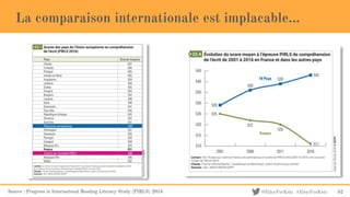 @EducForKids #EducForKids
La comparaison internationale est implacable...
52Source : Progress in International Reading Literacy Study (PIRLS) 2016
 