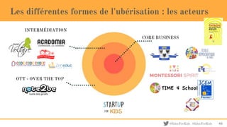 @EducForKids #EducForKids
Les différentes formes de l'ubérisation : les acteurs
65
CORE BUSINESS
OTT - OVER THE TOP
INTERMÉDIATION
 