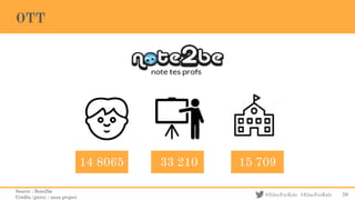 @EducForKids #EducForKids
OTT
Source : Note2be
Crédits (picto) : noun project
70
14 8065 33 210 15 709
 