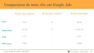 @EducForKids #EducForKids
Comparaison de mots clés sur Google Ads
Source : Google Ads (période : juillet 2019) 76
Ecole sous contrat Ecole numeriqueEcole hors contrat
Clics
Impressions
CTR
CPC moyen
78,2000,26
2 446,79015,39
3,2%-1,7%
0,66€-0,68€
 