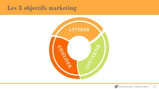 @EducForKids #EducForKids
Les 3 objectifs marketing
77
ATTIRER
 