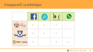 @EducForKids #EducForKids
X X X
X X X
X X X
80
Comparatif synthétique
 